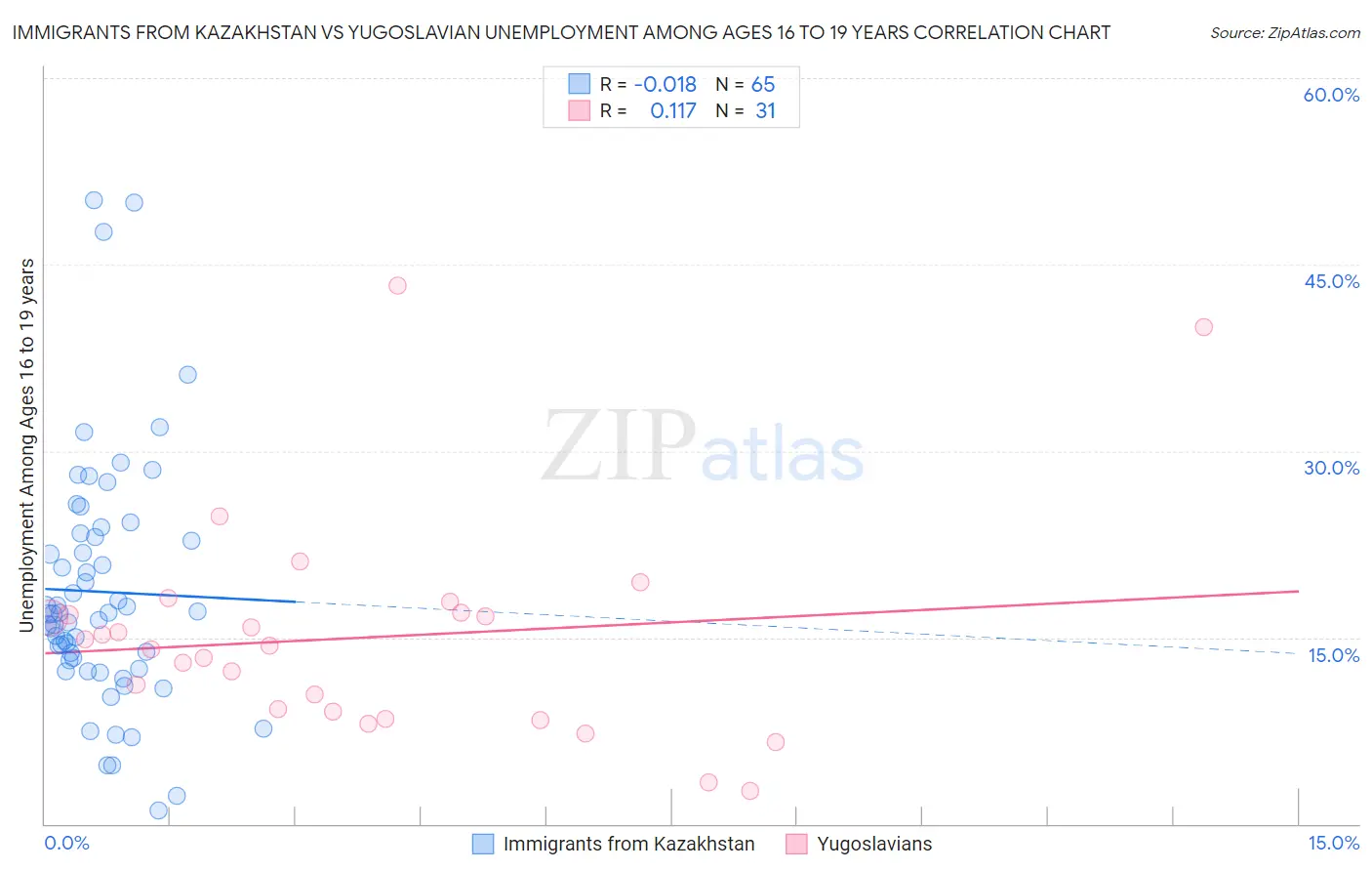 Immigrants from Kazakhstan vs Yugoslavian Unemployment Among Ages 16 to 19 years