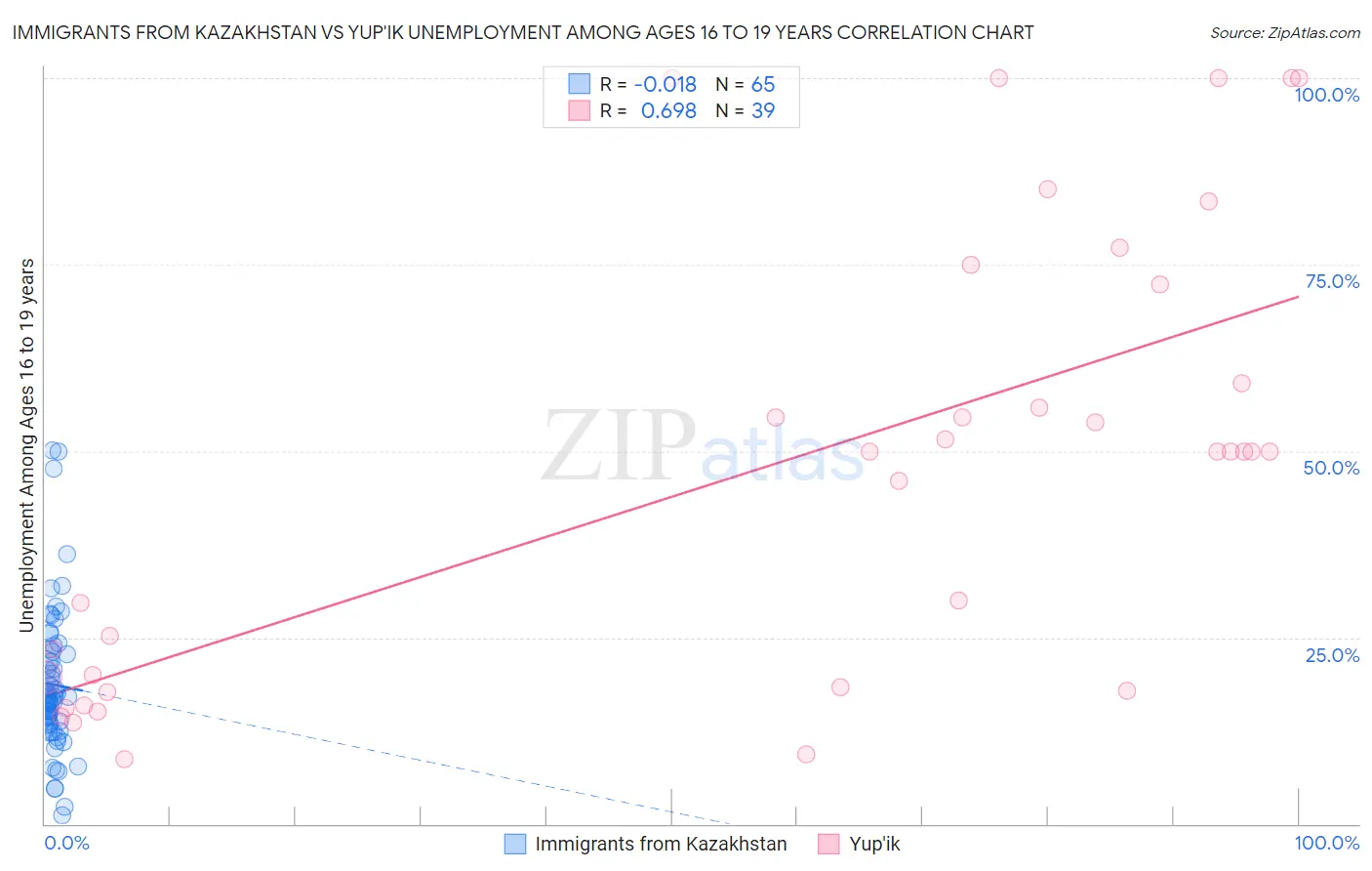 Immigrants from Kazakhstan vs Yup'ik Unemployment Among Ages 16 to 19 years