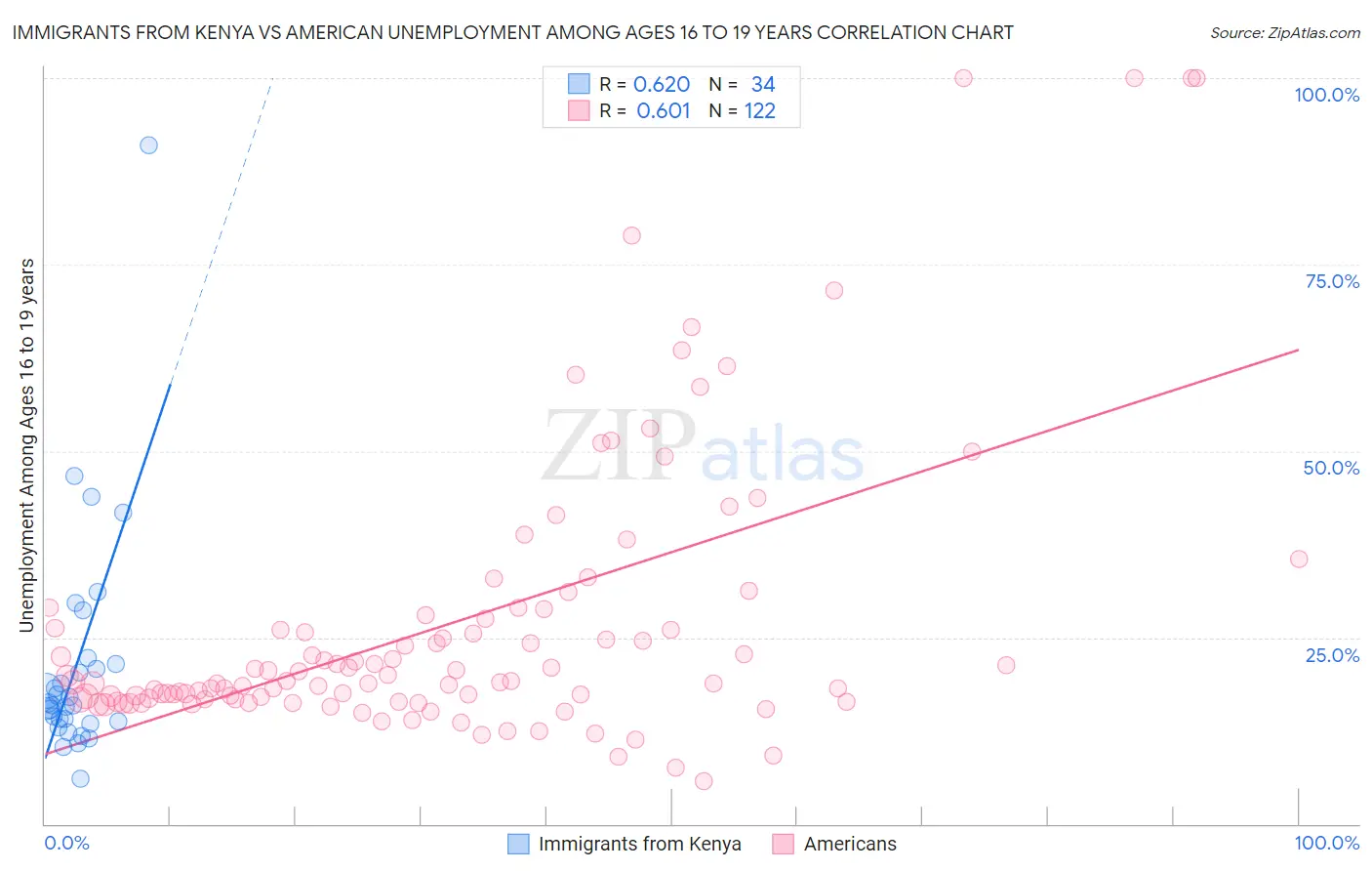 Immigrants from Kenya vs American Unemployment Among Ages 16 to 19 years