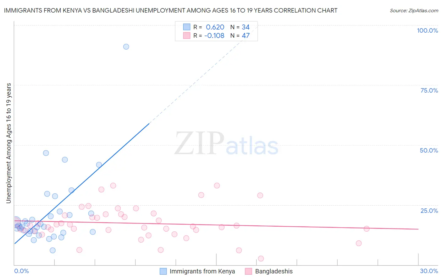 Immigrants from Kenya vs Bangladeshi Unemployment Among Ages 16 to 19 years