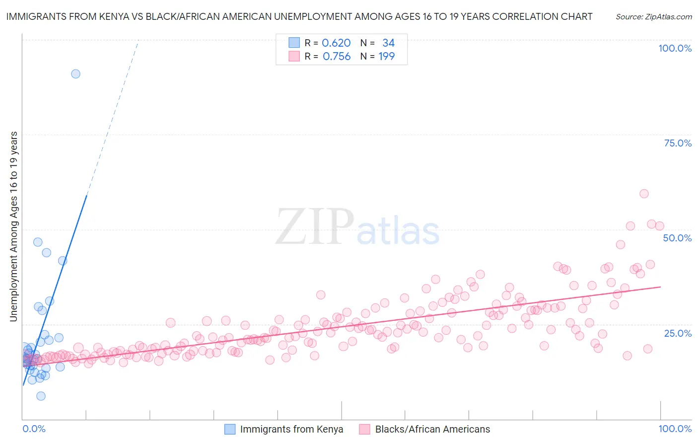 Immigrants from Kenya vs Black/African American Unemployment Among Ages 16 to 19 years