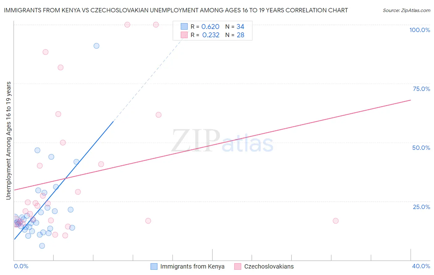 Immigrants from Kenya vs Czechoslovakian Unemployment Among Ages 16 to 19 years