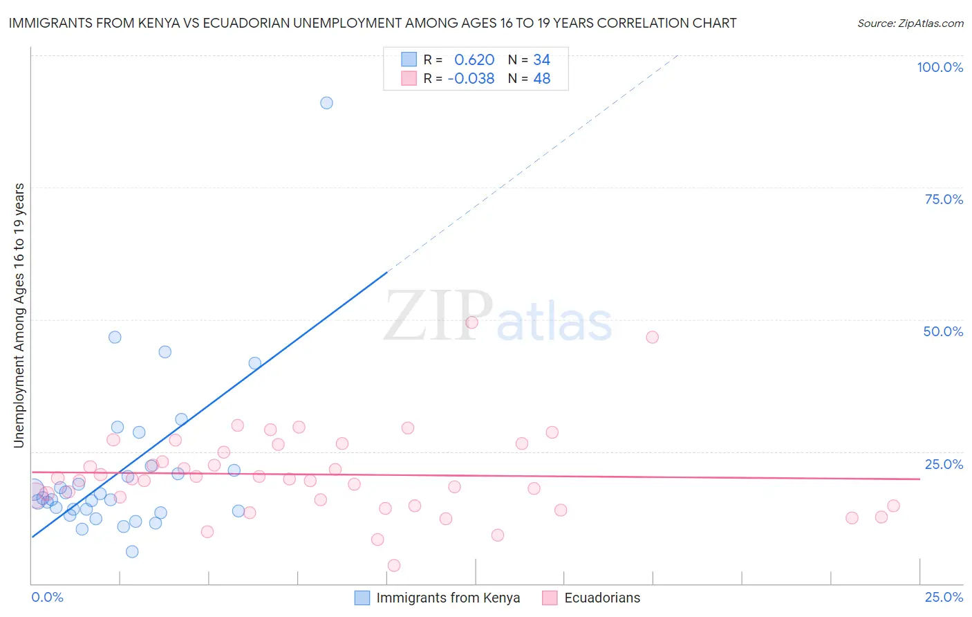 Immigrants from Kenya vs Ecuadorian Unemployment Among Ages 16 to 19 years