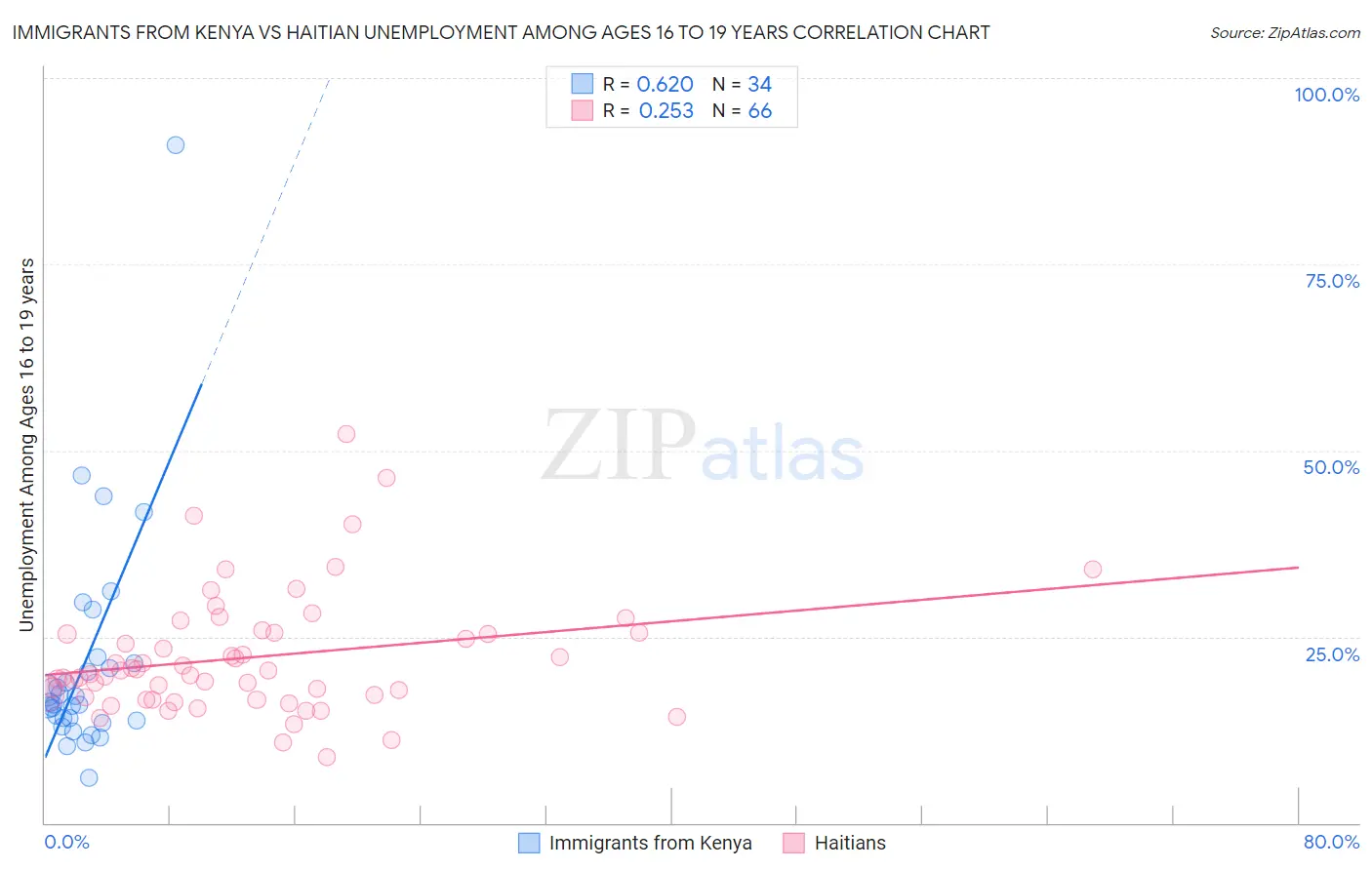 Immigrants from Kenya vs Haitian Unemployment Among Ages 16 to 19 years