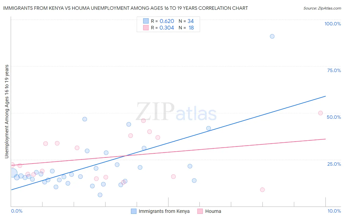 Immigrants from Kenya vs Houma Unemployment Among Ages 16 to 19 years