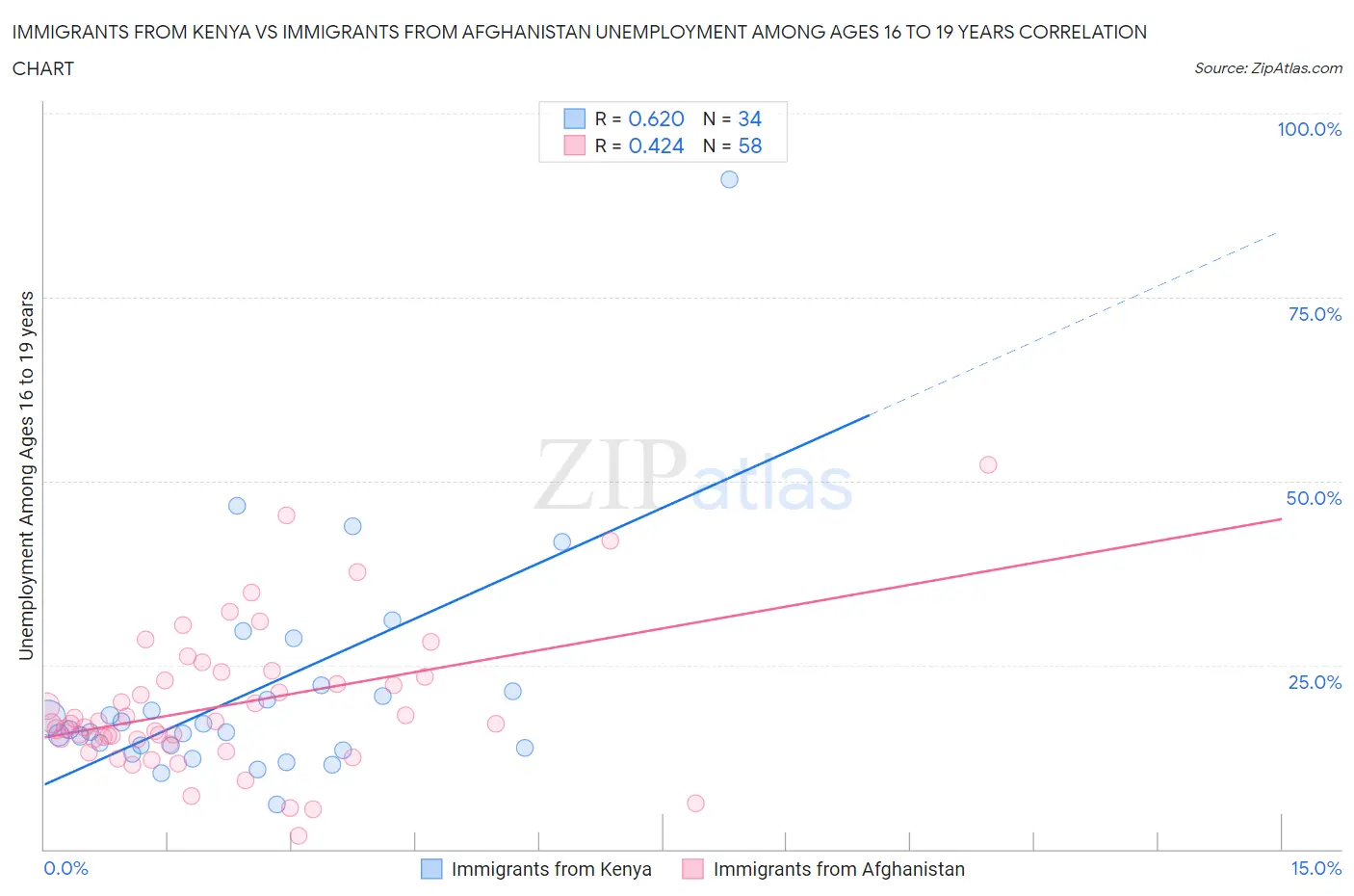 Immigrants from Kenya vs Immigrants from Afghanistan Unemployment Among Ages 16 to 19 years