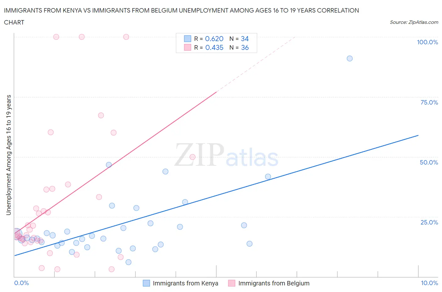 Immigrants from Kenya vs Immigrants from Belgium Unemployment Among Ages 16 to 19 years
