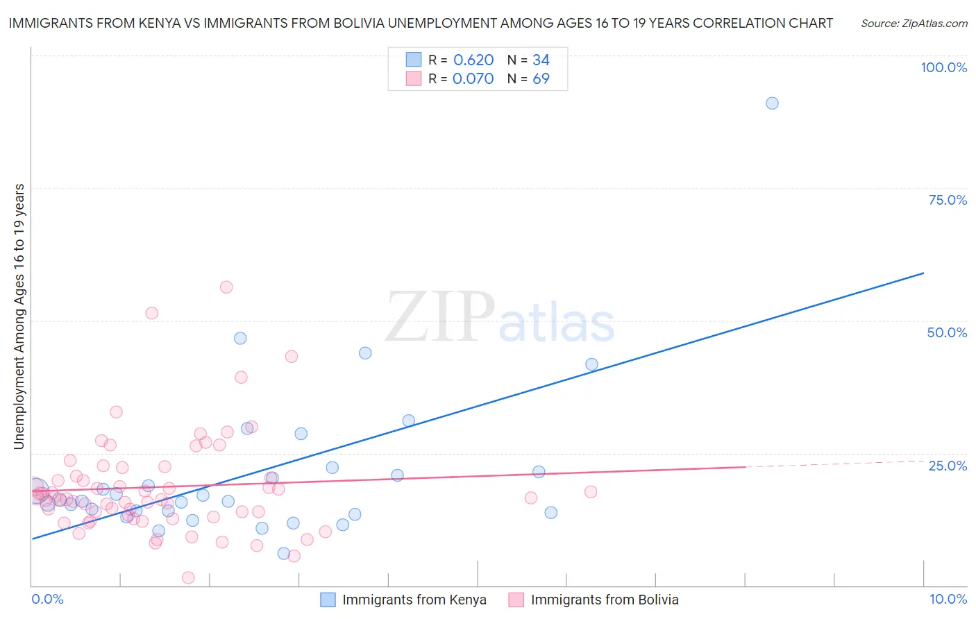Immigrants from Kenya vs Immigrants from Bolivia Unemployment Among Ages 16 to 19 years