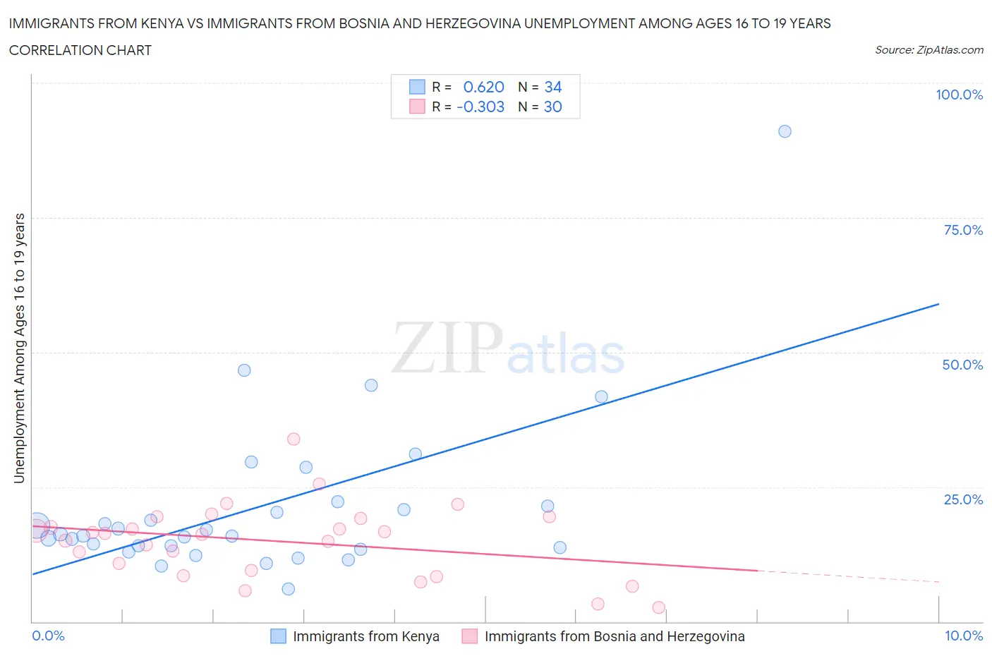 Immigrants from Kenya vs Immigrants from Bosnia and Herzegovina Unemployment Among Ages 16 to 19 years