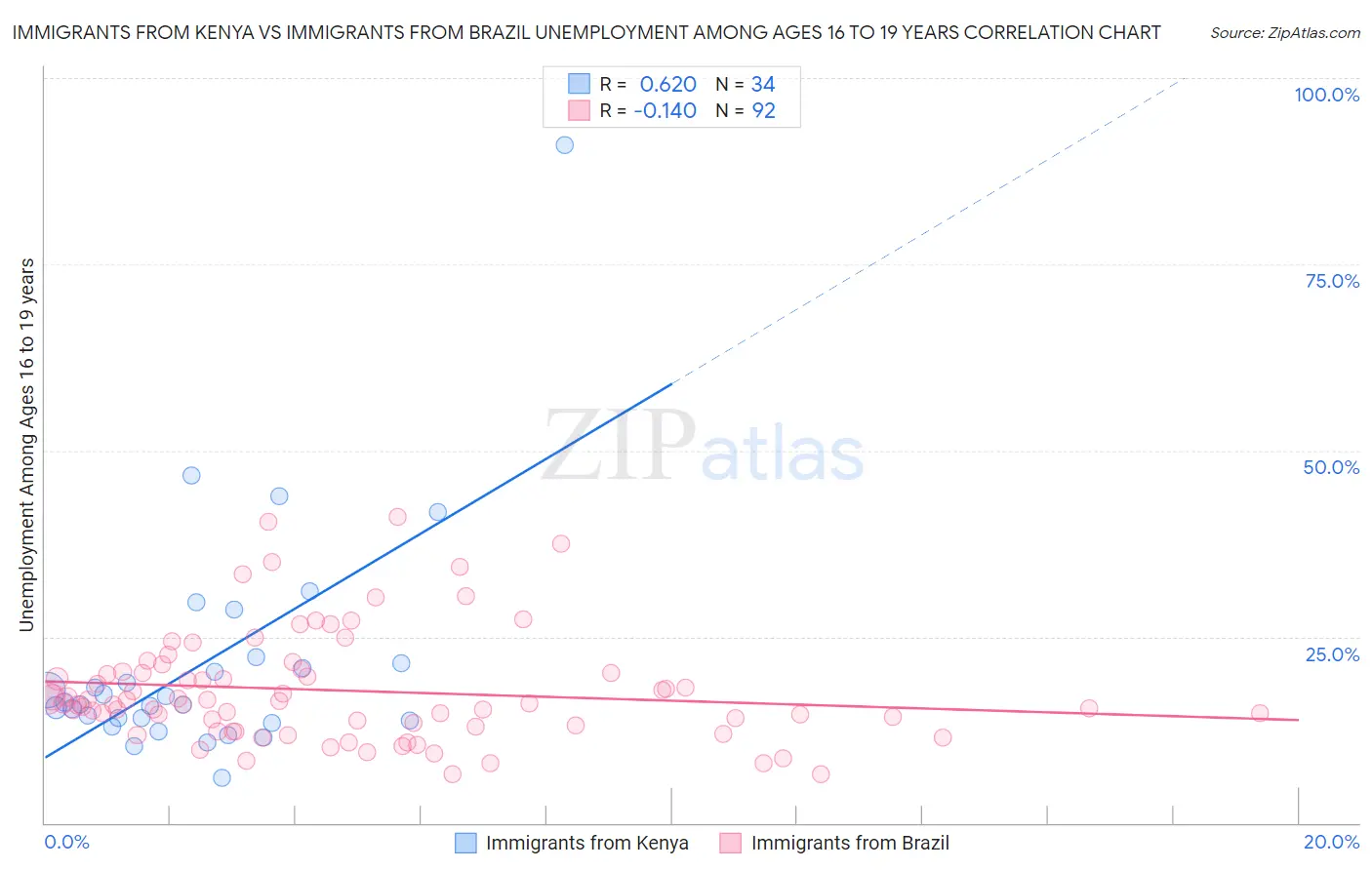 Immigrants from Kenya vs Immigrants from Brazil Unemployment Among Ages 16 to 19 years