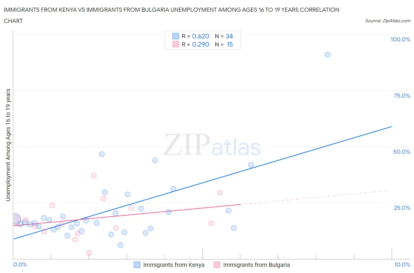 Immigrants from Kenya vs Immigrants from Bulgaria Unemployment Among Ages 16 to 19 years