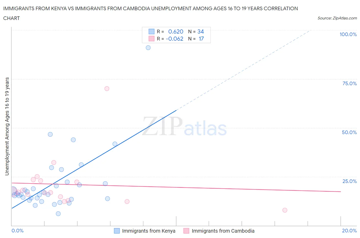 Immigrants from Kenya vs Immigrants from Cambodia Unemployment Among Ages 16 to 19 years