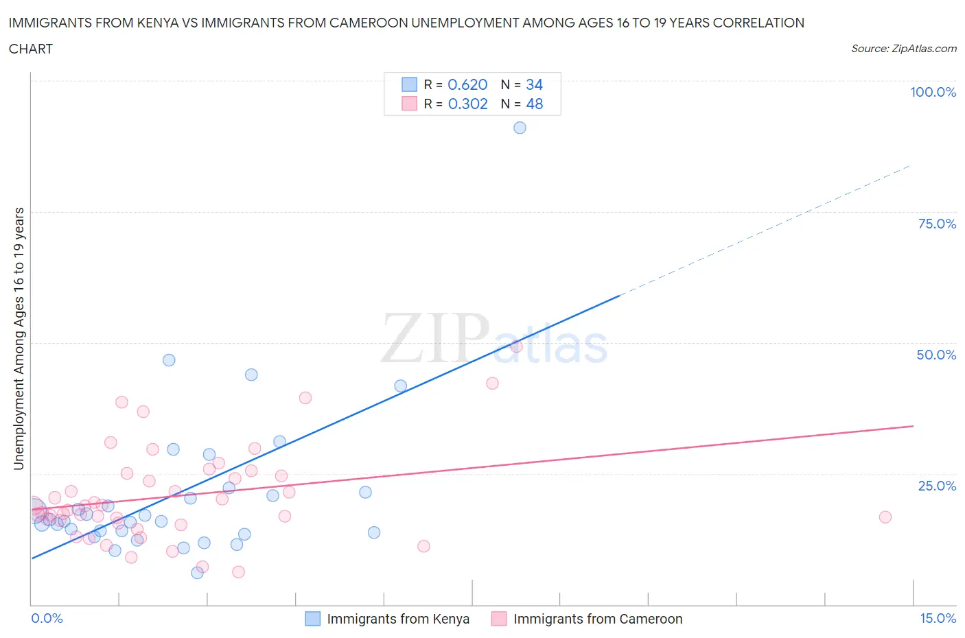 Immigrants from Kenya vs Immigrants from Cameroon Unemployment Among Ages 16 to 19 years