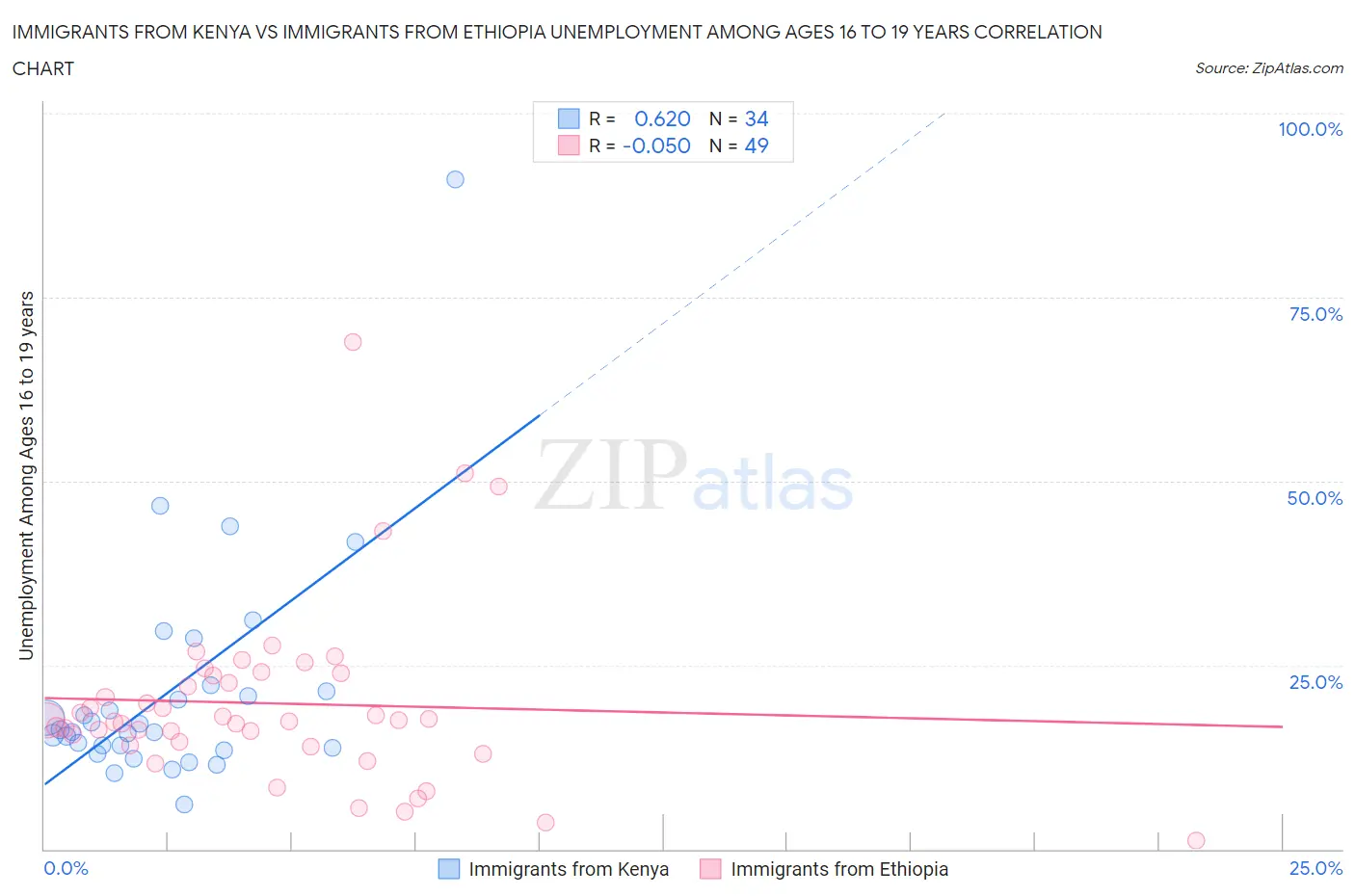 Immigrants from Kenya vs Immigrants from Ethiopia Unemployment Among Ages 16 to 19 years