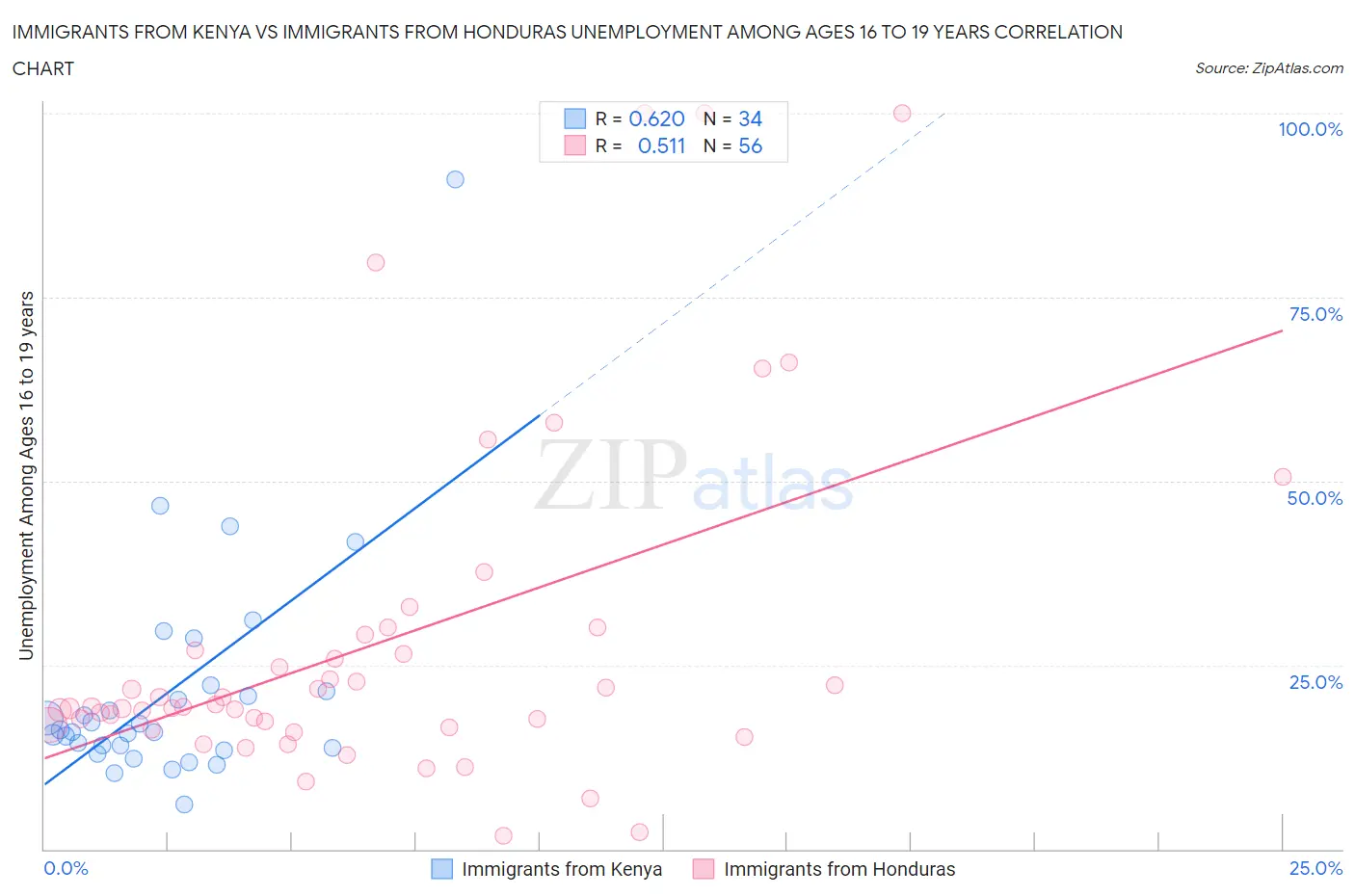 Immigrants from Kenya vs Immigrants from Honduras Unemployment Among Ages 16 to 19 years