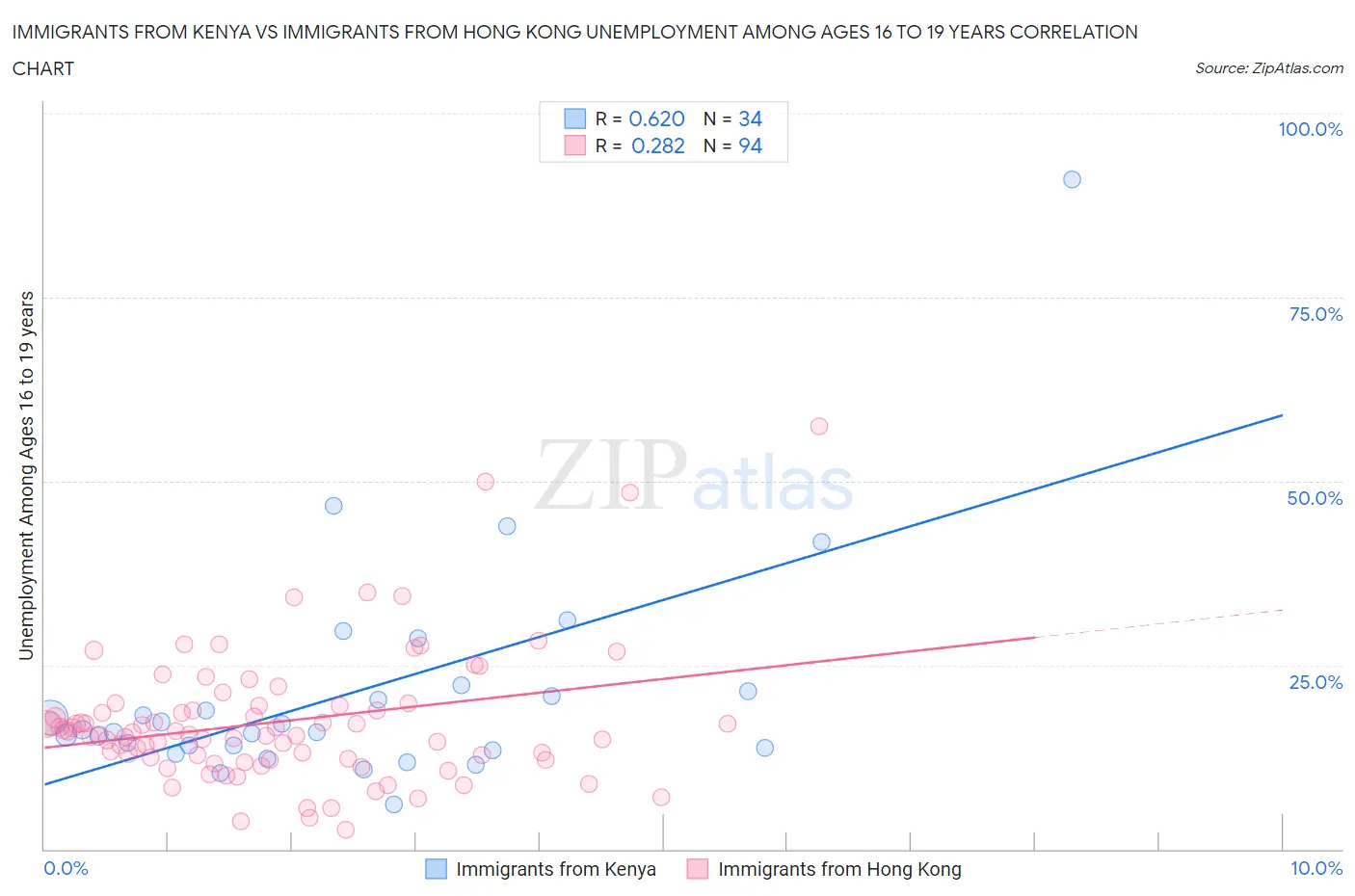 Immigrants from Kenya vs Immigrants from Hong Kong Unemployment Among Ages 16 to 19 years