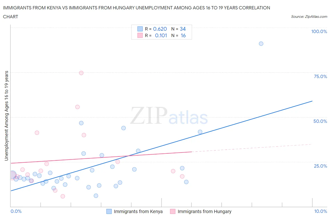 Immigrants from Kenya vs Immigrants from Hungary Unemployment Among Ages 16 to 19 years