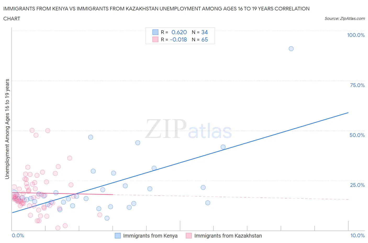 Immigrants from Kenya vs Immigrants from Kazakhstan Unemployment Among Ages 16 to 19 years