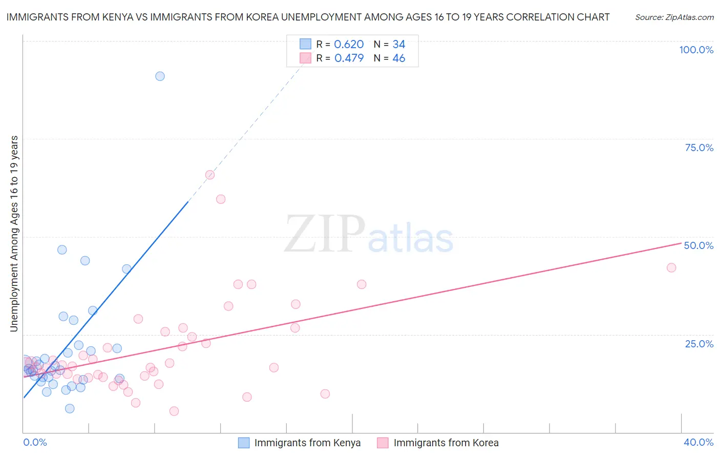 Immigrants from Kenya vs Immigrants from Korea Unemployment Among Ages 16 to 19 years