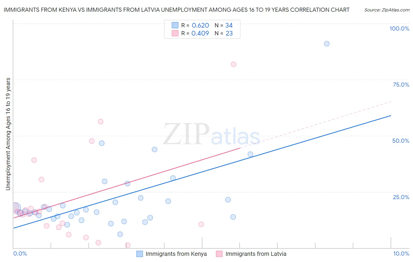 Immigrants from Kenya vs Immigrants from Latvia Unemployment Among Ages 16 to 19 years