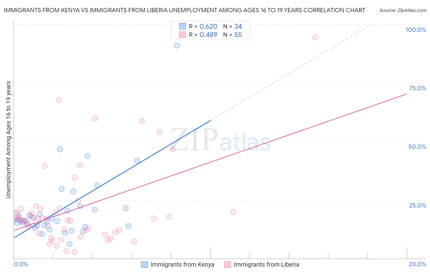 Immigrants from Kenya vs Immigrants from Liberia Unemployment Among Ages 16 to 19 years