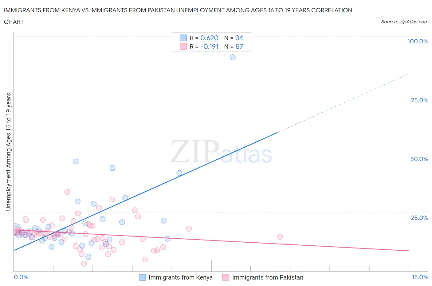 Immigrants from Kenya vs Immigrants from Pakistan Unemployment Among Ages 16 to 19 years