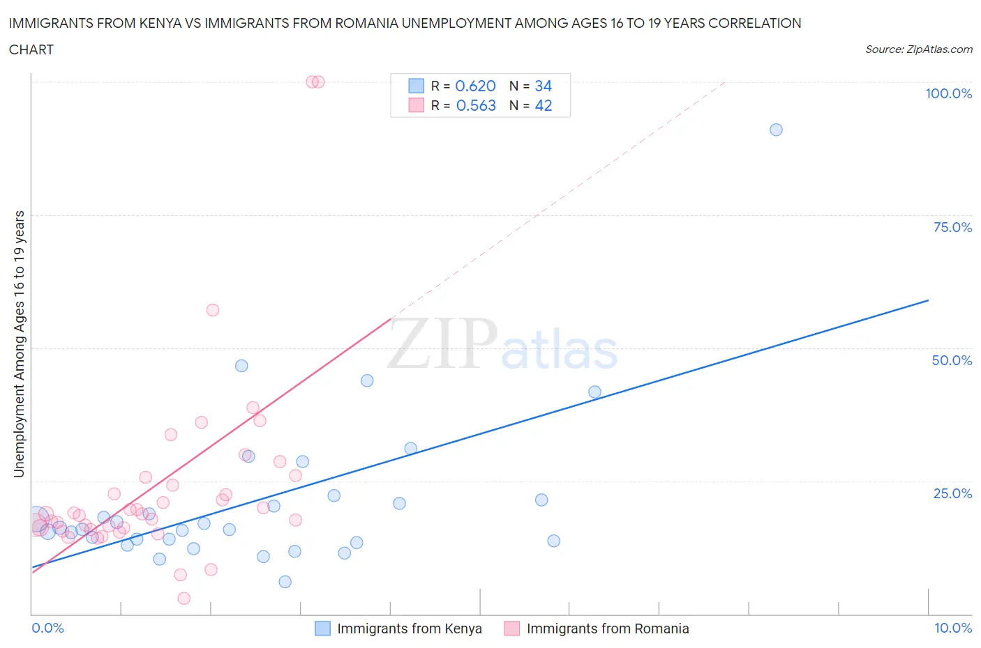 Immigrants from Kenya vs Immigrants from Romania Unemployment Among Ages 16 to 19 years