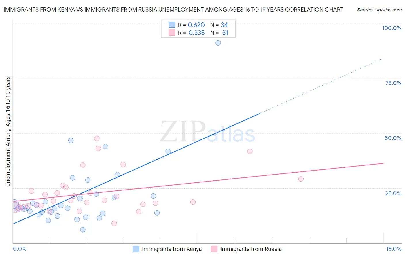 Immigrants from Kenya vs Immigrants from Russia Unemployment Among Ages 16 to 19 years