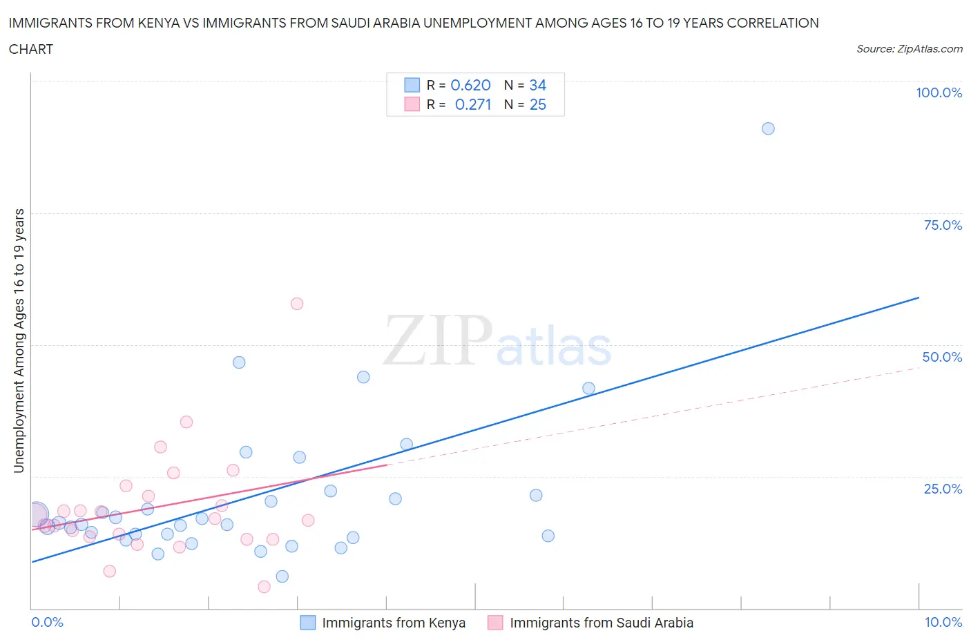 Immigrants from Kenya vs Immigrants from Saudi Arabia Unemployment Among Ages 16 to 19 years