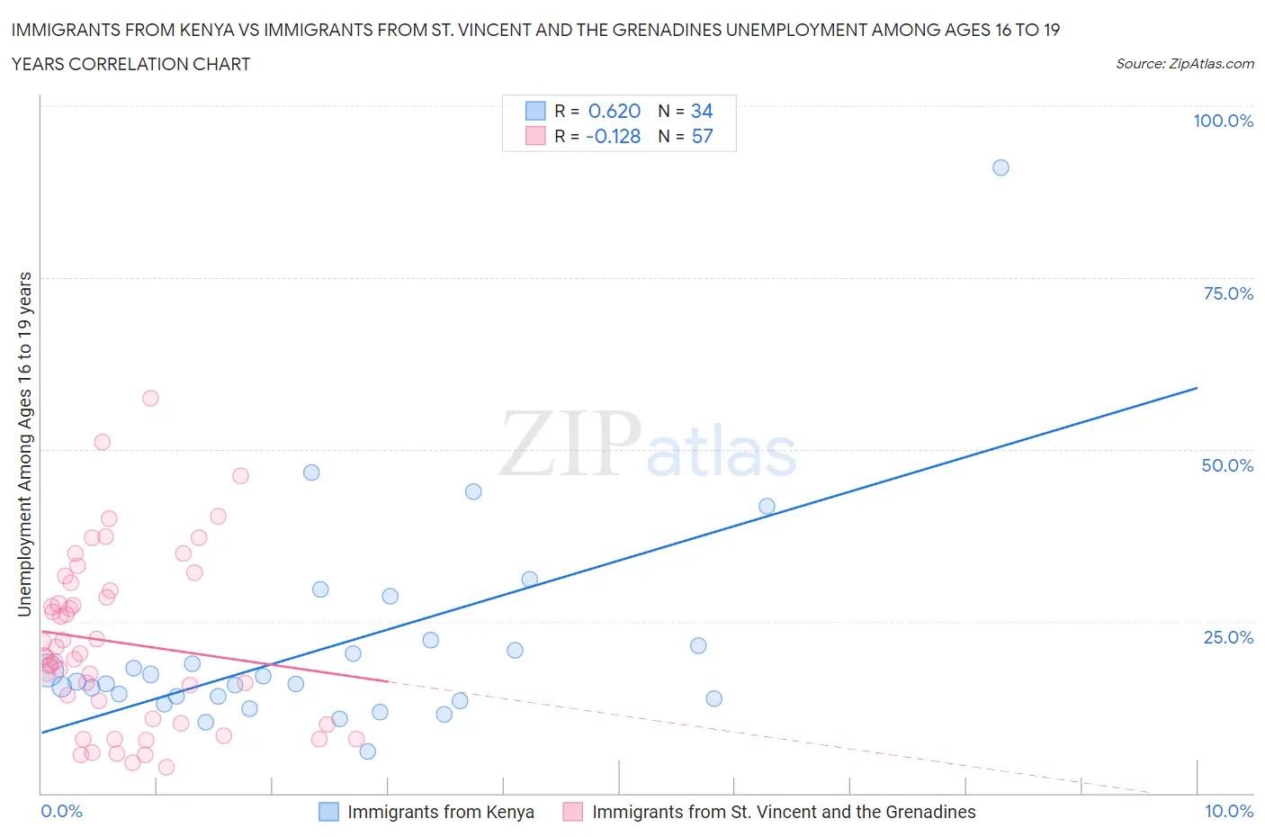 Immigrants from Kenya vs Immigrants from St. Vincent and the Grenadines Unemployment Among Ages 16 to 19 years