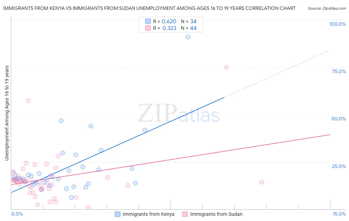 Immigrants from Kenya vs Immigrants from Sudan Unemployment Among Ages 16 to 19 years