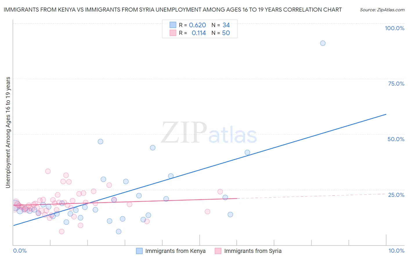 Immigrants from Kenya vs Immigrants from Syria Unemployment Among Ages 16 to 19 years