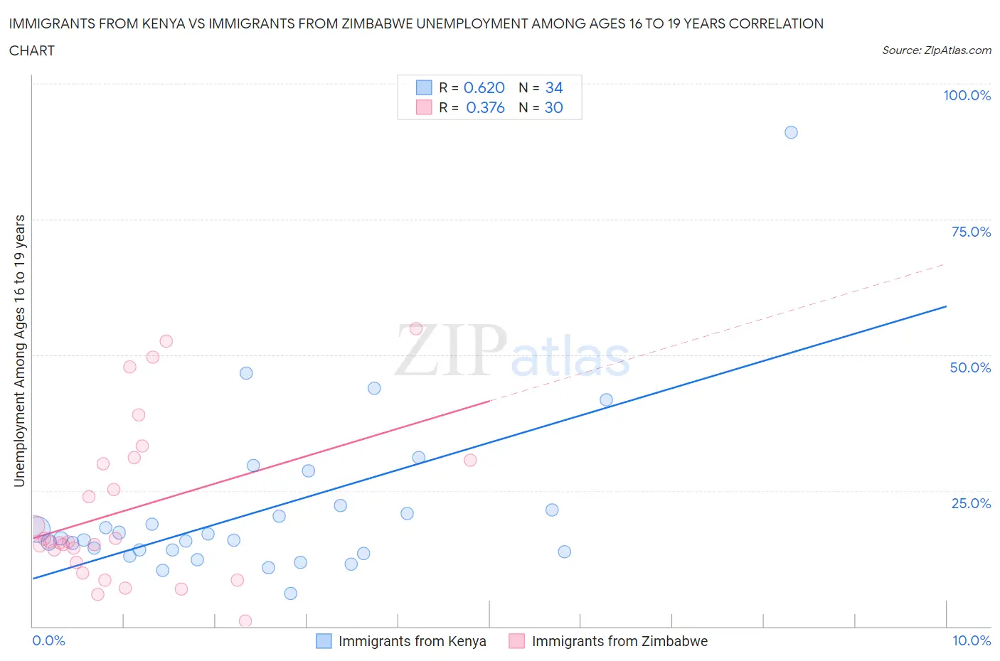 Immigrants from Kenya vs Immigrants from Zimbabwe Unemployment Among Ages 16 to 19 years