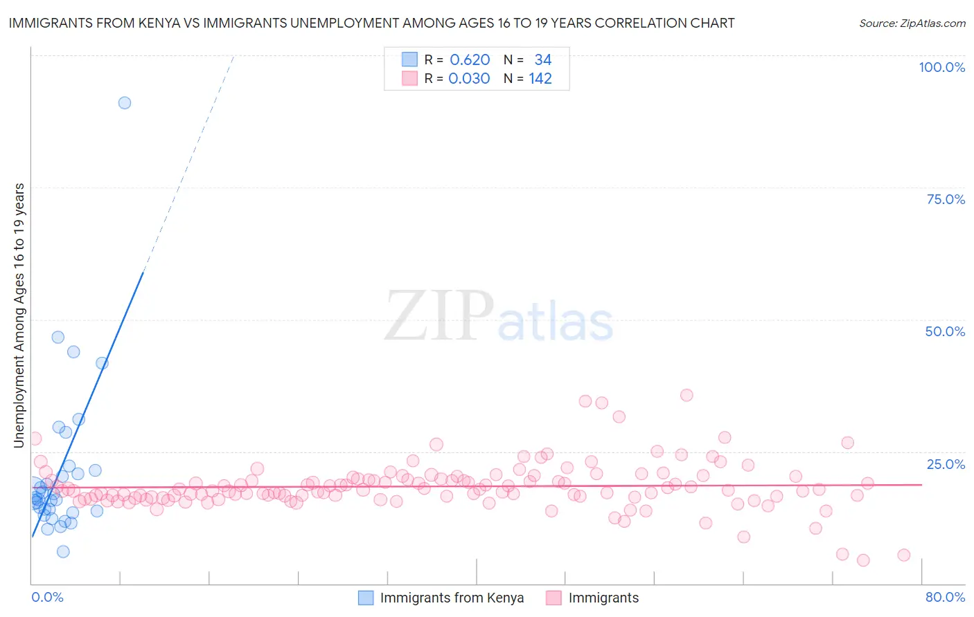 Immigrants from Kenya vs Immigrants Unemployment Among Ages 16 to 19 years