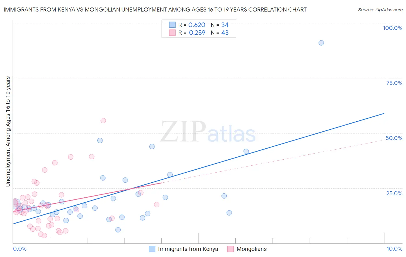 Immigrants from Kenya vs Mongolian Unemployment Among Ages 16 to 19 years