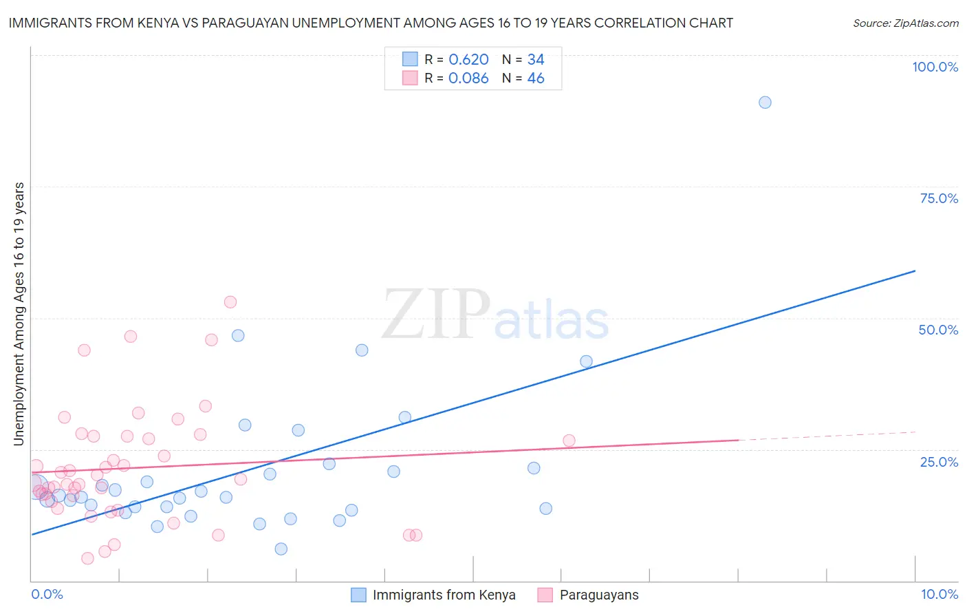 Immigrants from Kenya vs Paraguayan Unemployment Among Ages 16 to 19 years