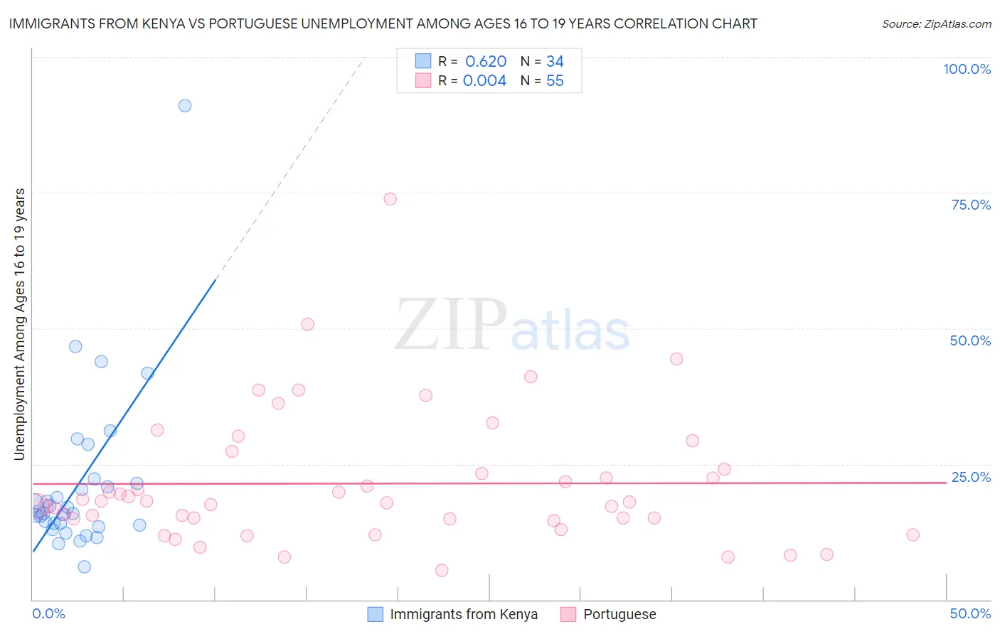 Immigrants from Kenya vs Portuguese Unemployment Among Ages 16 to 19 years