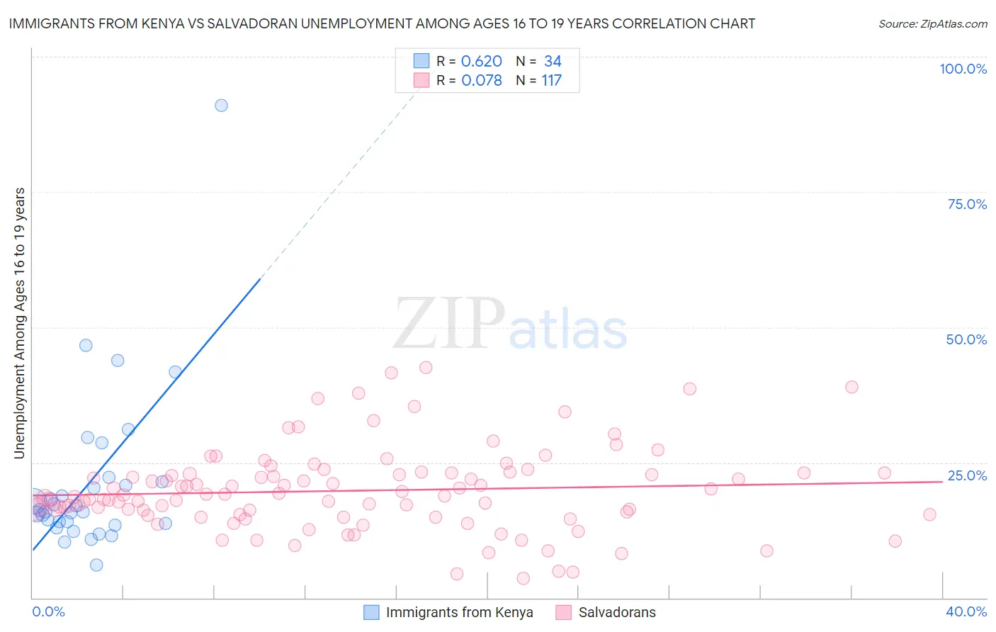 Immigrants from Kenya vs Salvadoran Unemployment Among Ages 16 to 19 years