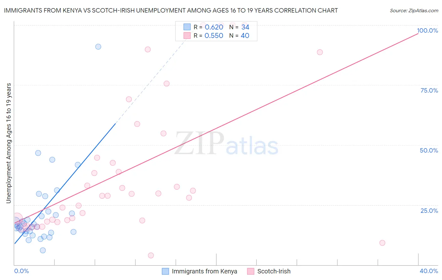 Immigrants from Kenya vs Scotch-Irish Unemployment Among Ages 16 to 19 years