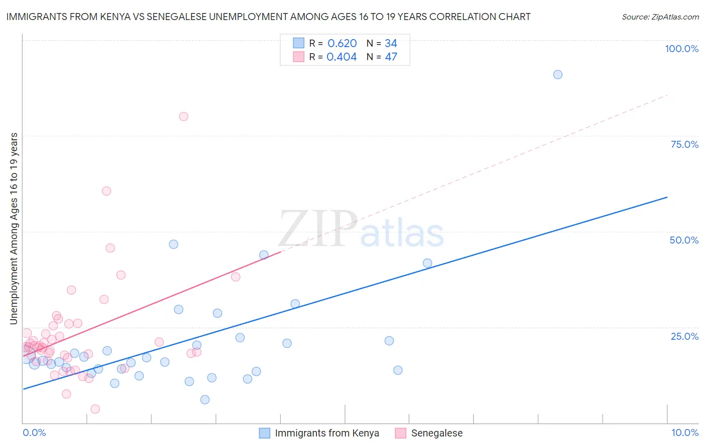 Immigrants from Kenya vs Senegalese Unemployment Among Ages 16 to 19 years