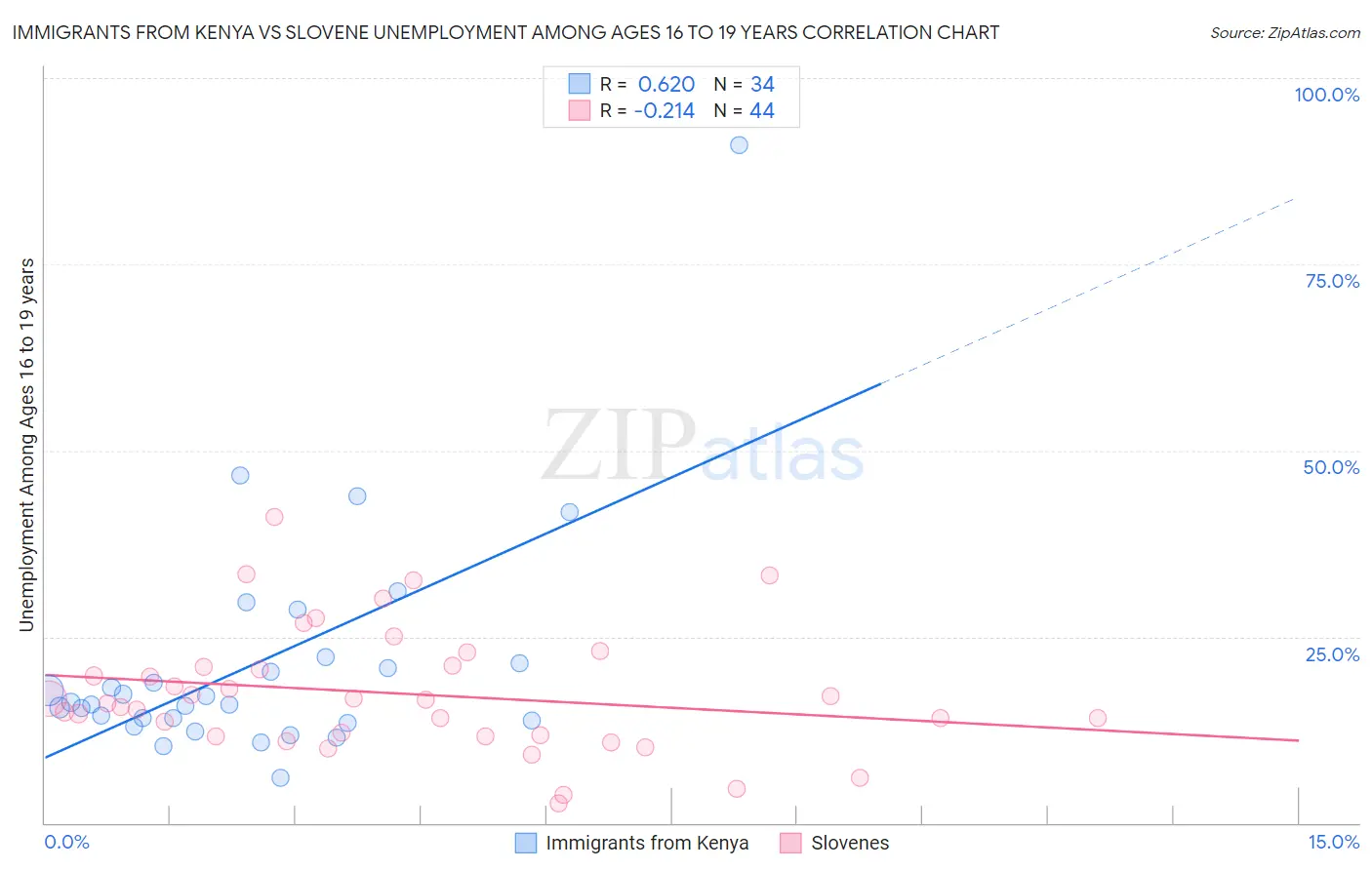 Immigrants from Kenya vs Slovene Unemployment Among Ages 16 to 19 years