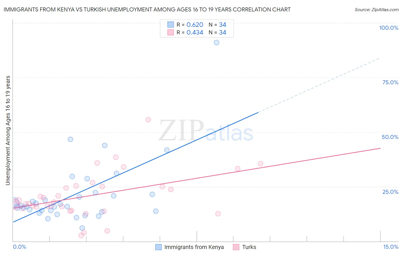 Immigrants from Kenya vs Turkish Unemployment Among Ages 16 to 19 years