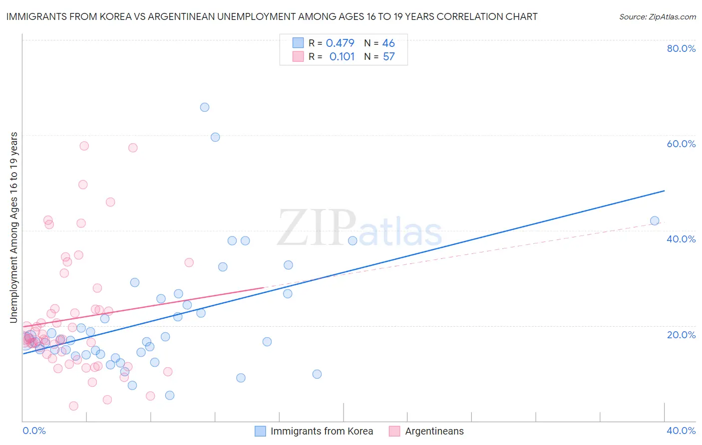 Immigrants from Korea vs Argentinean Unemployment Among Ages 16 to 19 years