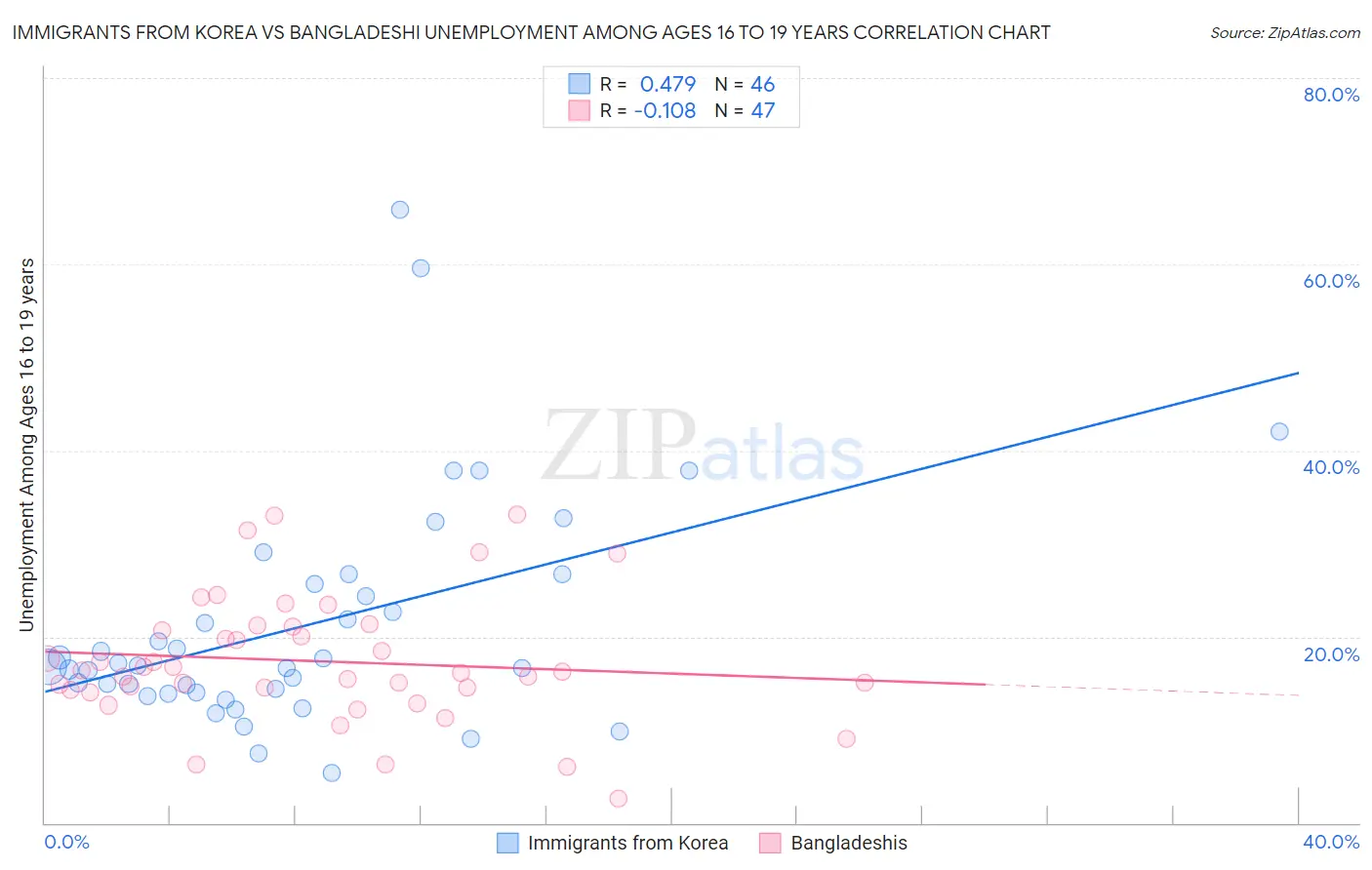 Immigrants from Korea vs Bangladeshi Unemployment Among Ages 16 to 19 years