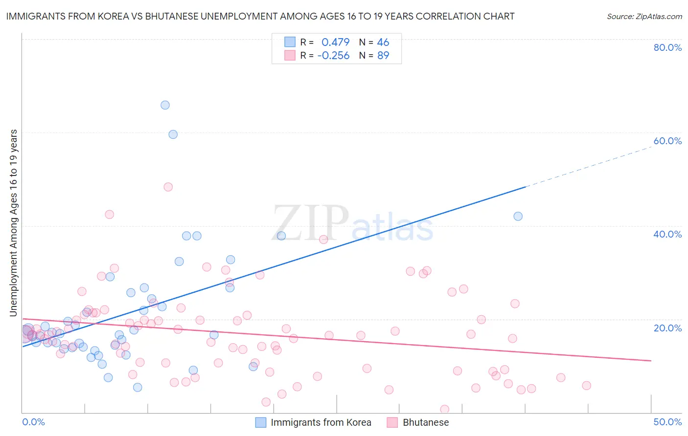 Immigrants from Korea vs Bhutanese Unemployment Among Ages 16 to 19 years