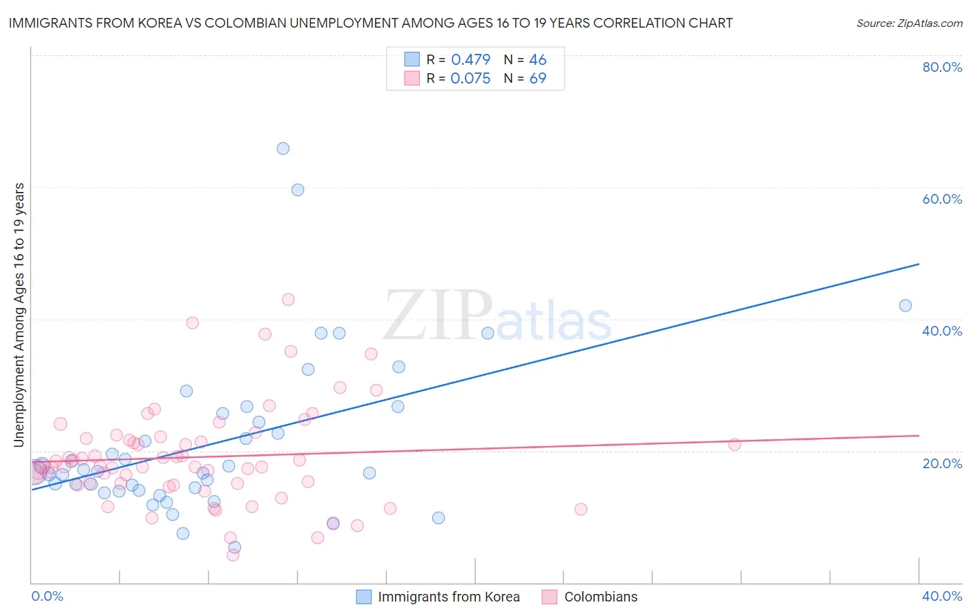 Immigrants from Korea vs Colombian Unemployment Among Ages 16 to 19 years