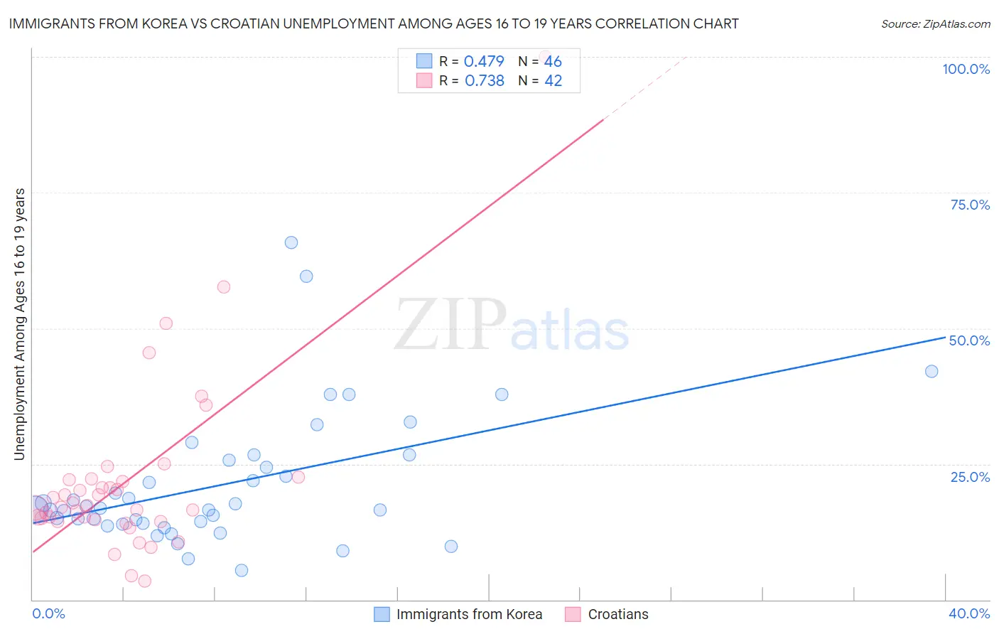 Immigrants from Korea vs Croatian Unemployment Among Ages 16 to 19 years