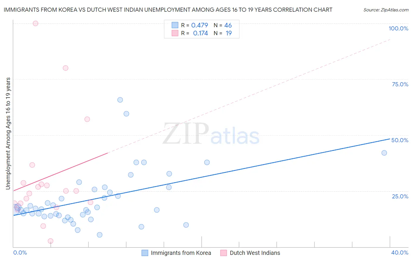 Immigrants from Korea vs Dutch West Indian Unemployment Among Ages 16 to 19 years