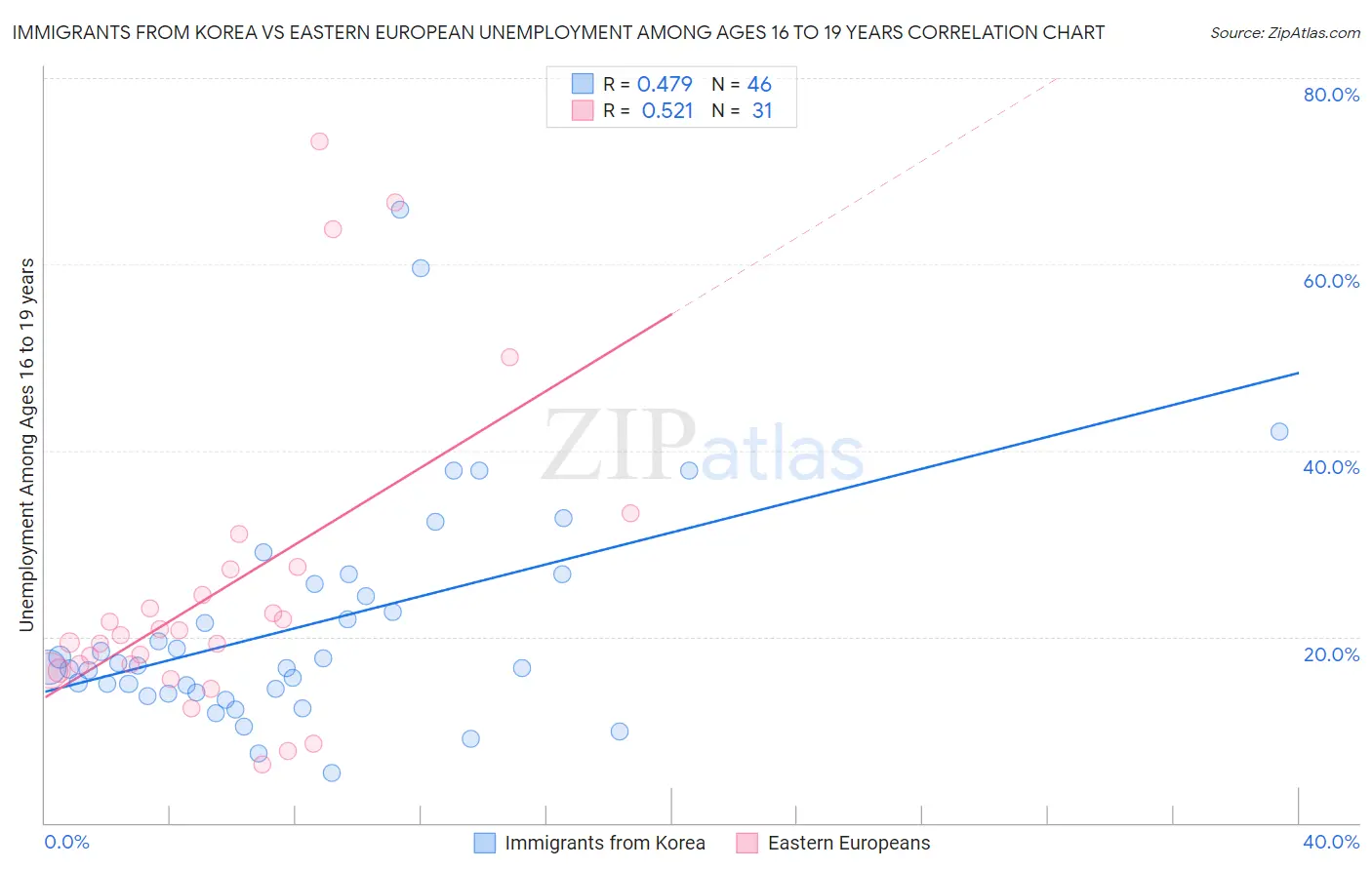 Immigrants from Korea vs Eastern European Unemployment Among Ages 16 to 19 years