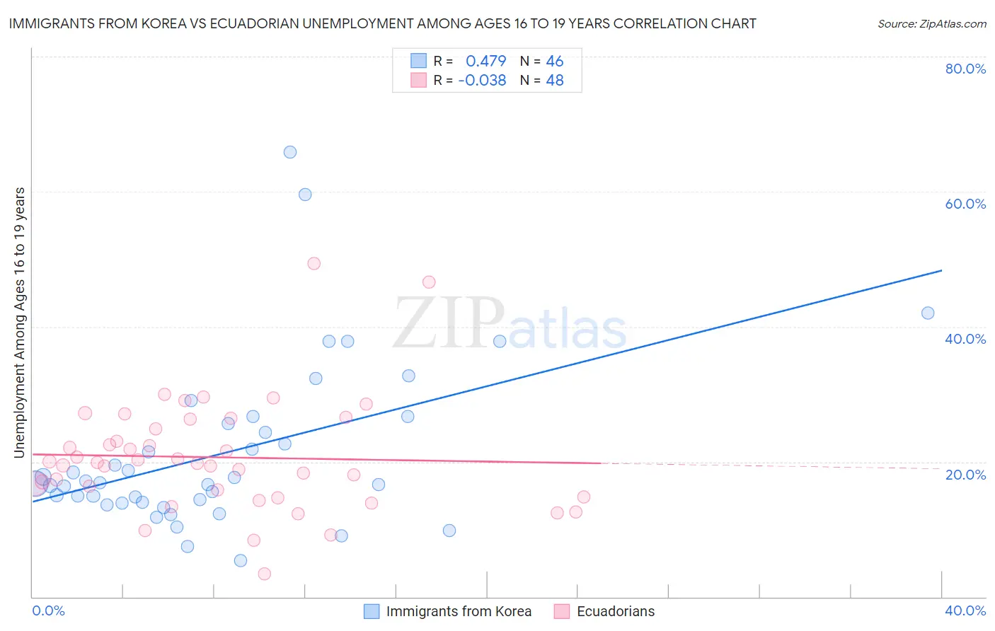 Immigrants from Korea vs Ecuadorian Unemployment Among Ages 16 to 19 years